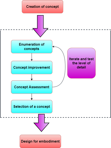 Engineering Design Process